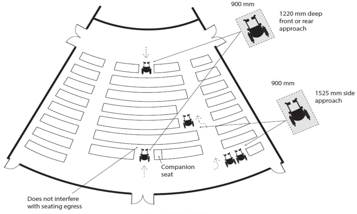 Plan of a fan-shaped assembly seating area indicating locations for wheelchair spaces with companion seats that do not interfere with seating egress, with boxed dimensions of 900 mm by 1,220 mm for front or rear approach and 900 mm by 1,525 mm for side approach.