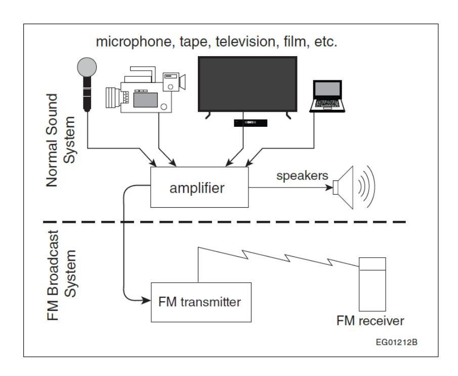 Block diagram of a normal sound system feeding an FM broadcast assistive listening system, with microphone and program sources routed through an amplifier to loudspeakers and simultaneously to an FM transmitter that sends signals to personal FM receivers.