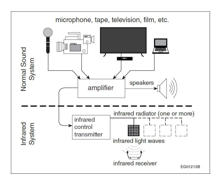 Block diagram of a normal sound system feeding an infrared assistive listening system, with microphone and program sources routed through an amplifier to loudspeakers and to an infrared control transmitter driving one or more infrared radiators that send light signals to infrared receivers.