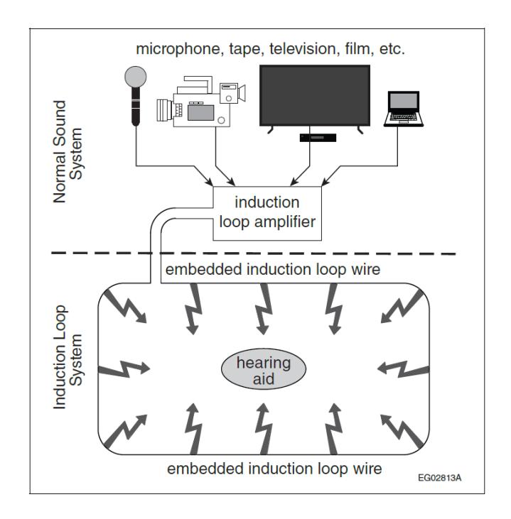 Block diagram of a normal sound system feeding an induction loop assistive listening system, with program sources routed through an induction loop amplifier to embedded floor loop wires that generate a magnetic field received directly by hearing aids.