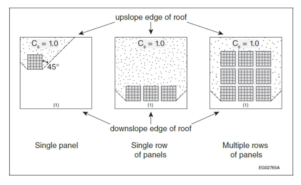 Three roof plan sketches for single, single-row, and multiple rows of panels near roof edges, each indicating a shielding factor Cs of 1.0 within a 45° upslope sector or across bands near the upslope and downslope edges.