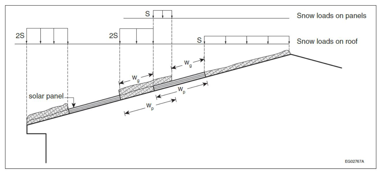 Section along a sloped roof with solar panels partially embedded in snow, showing panel zones with increased snow load 2 S over panel widths and adjacent roof zones with load S, and defining tributary widths wp and wg along the panel.