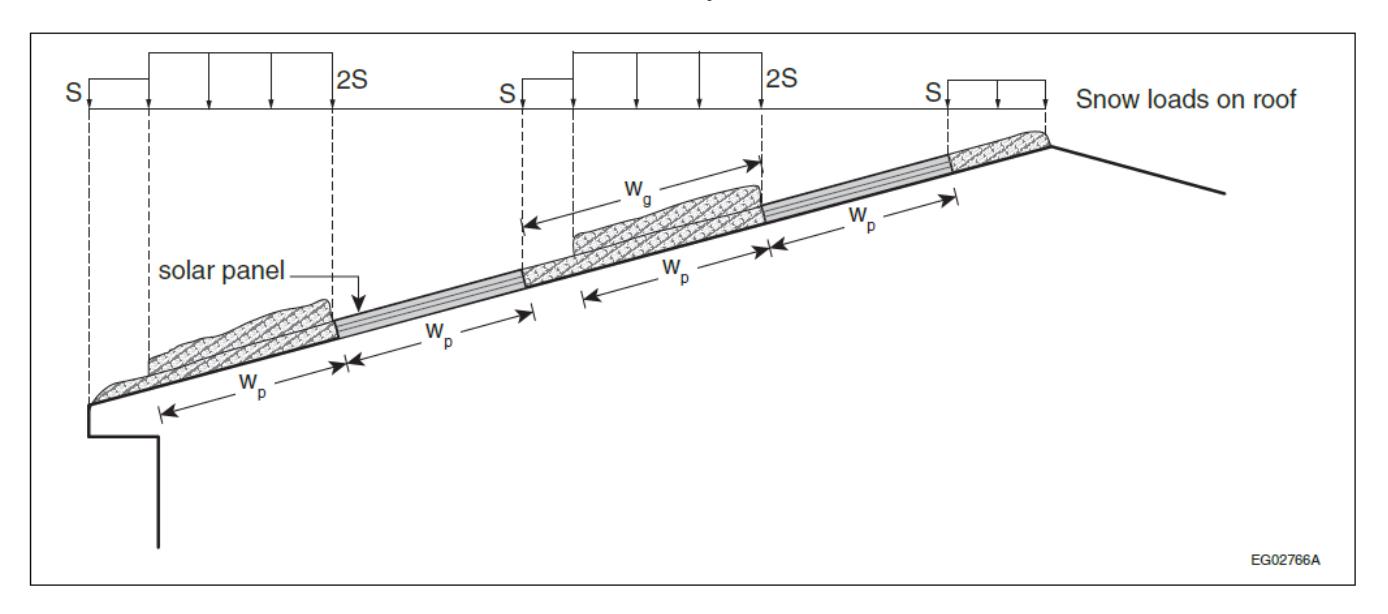 Section along a sloped roof with solar panels in continuous rows, illustrating snow loads S and 2 S on the roof and panels respectively and defining repeated panel width wp segments under the panels.