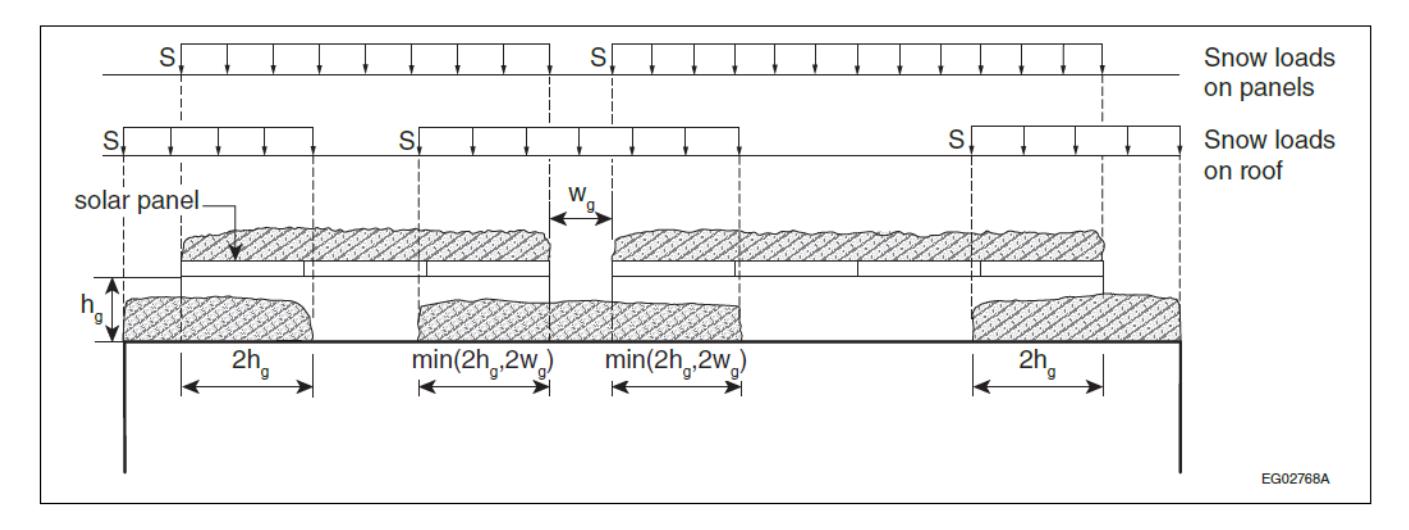 Section across a flat roof with rows of solar panels elevated above a base snow layer, showing zones of increased snow depth under the panels and adjacent roof regions, with characteristic distances 2hg and min(2hg, 2wg) defining drift extents.