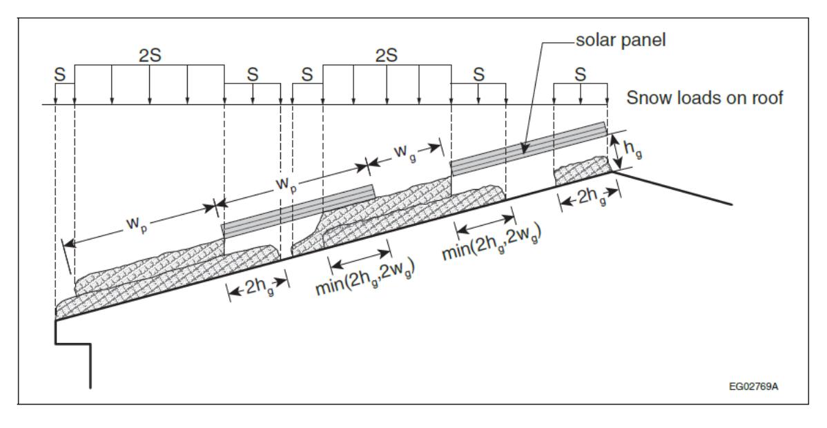 Section along a sloped roof with raised solar panels over accumulated snow wedges, indicating panel tributary width wp, drift height hg, and extents 2hg and min(2hg, 2wg) used to determine enhanced snow loads on the roof.