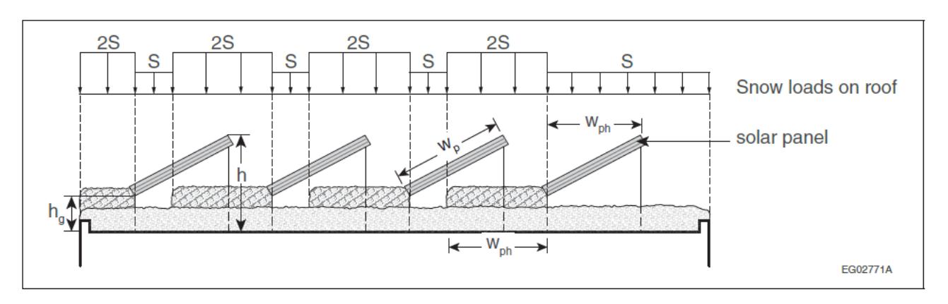 Section across a roof with tilted solar panels over snow cover, showing panel height h above the roof, drift height hg, and panel row spacing Wph used to distribute snow loads on both the panels and adjacent roof.