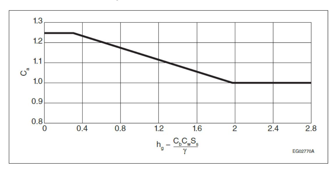 Graph of accumulation factor Ca versus the nondimensional parameter hg – Cb Cw Ss/γ, starting at about 1.25 for small values and decreasing linearly to 1.0, where it remains constant for larger values.