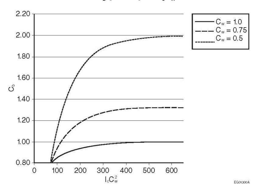 Graph of buoyancy factor Cb versus the product Ic Cw², with three curves for Cw = 1.0, 0.75 and 0.5, each rising from about 0.8 and asymptotically approaching higher limiting values as Ic Cw² increases.