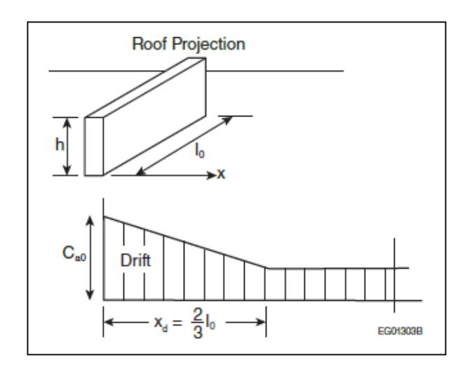 Diagram of snow drift on the leeward side of a roof projection of height h and length l0, showing a triangular drift of initial depth Csa0 diminishing to zero over a distance xd equal to two-thirds of l0.