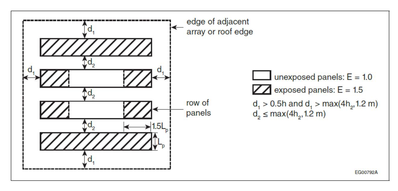 Plan view of rows of roof-mounted panels near an array or roof edge, distinguishing exposed panels with amplification factor E = 1.5 from unexposed panels with E = 1.0, and defining setback distances d1 and d2 and row length Lp conditions.