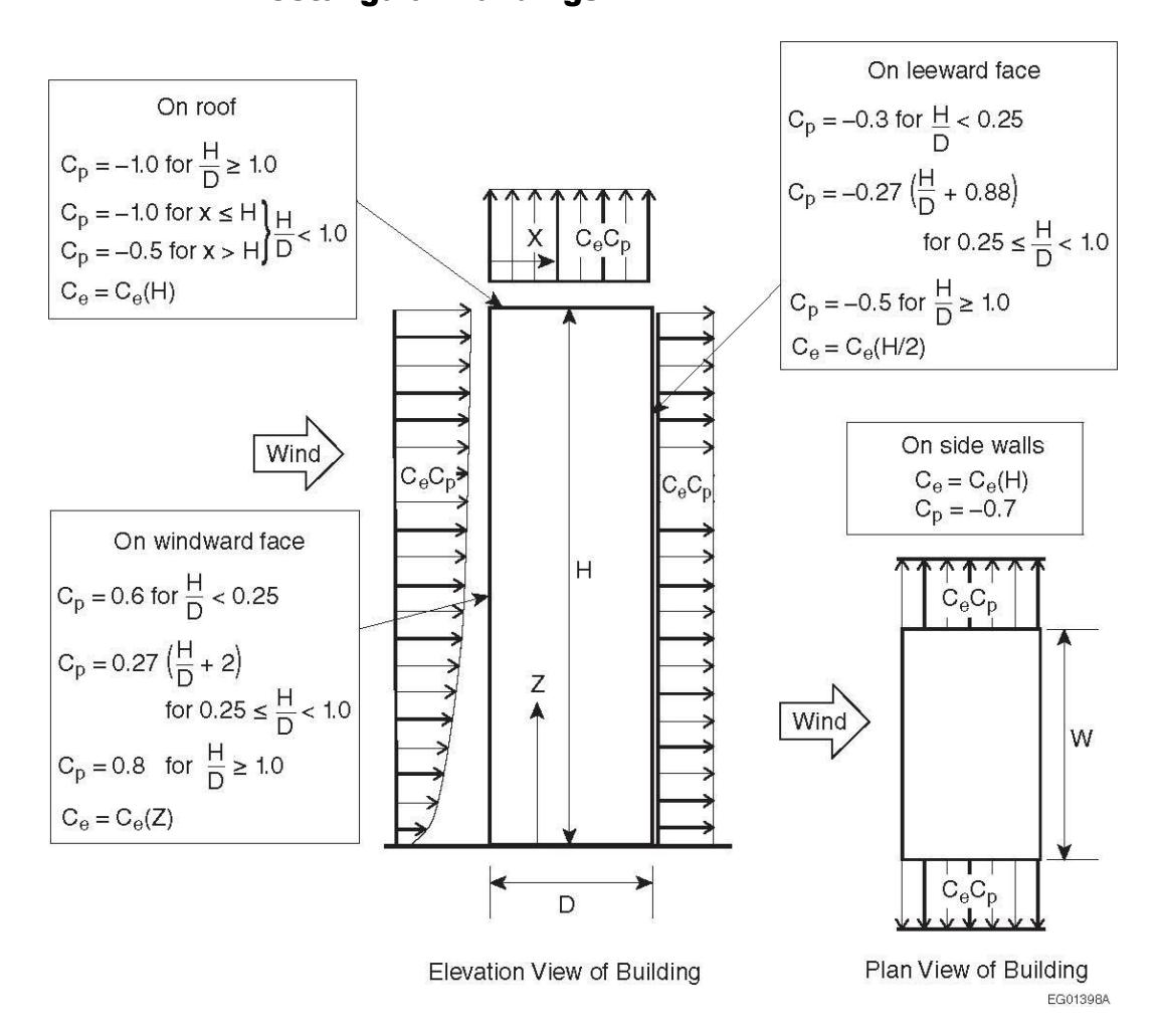 Elevation and plan views of a rectangular building showing windward, leeward, side wall, and roof pressure zones with formulas for external pressure coefficient Cp as functions of height-to-depth ratio H/D and exposure factor Ce at heights Z and H.