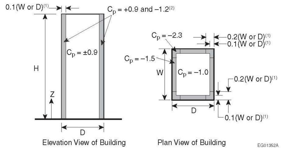 Elevation and plan views of a building envelope divided into edge and interior zones, indicating external pressure coefficients Cp of ±0.9, −1.0, −1.5, and −2.3 and edge-strip widths equal to 0.1 or 0.2 times the building width or depth.