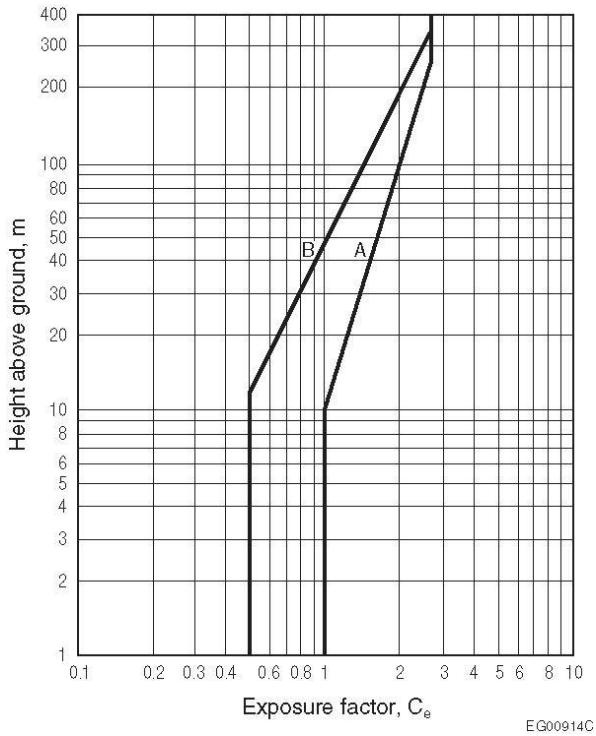 Graph of exposure factor Ce versus height above ground, showing two curves A and B representing different terrain categories, with Ce increasing with height up to about 400 m.