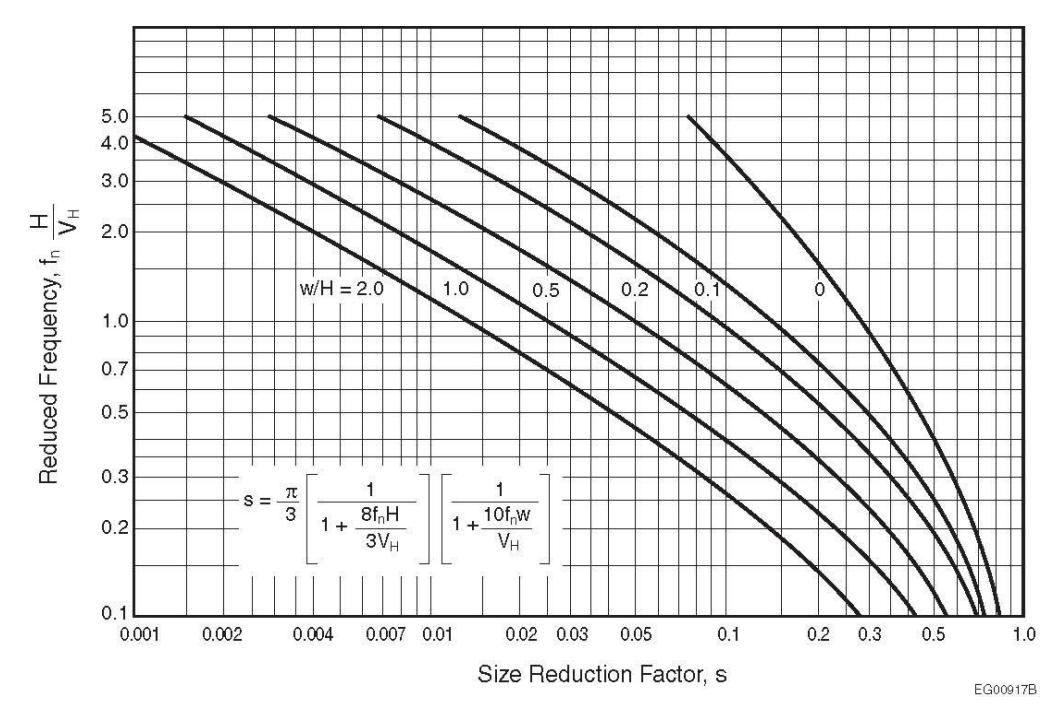 Family of curves of reduced frequency fnH/VH versus size reduction factor s, for various building width-to-height ratios w/H from 0 to 2.0, used to determine dynamic response reduction for wind loads.