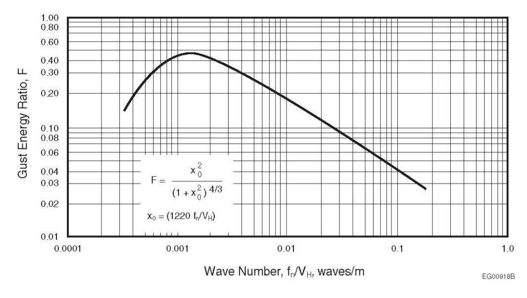 Graph of gust energy ratio F versus wave number fn/VH, showing F rising to a peak of about 0.4 at intermediate wave numbers and then decreasing, consistent with the spectral function F = x0²/(1 + x0²)^(4/3).