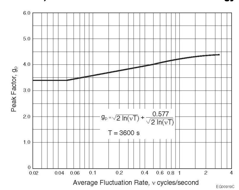 Graph of peak factor gp versus average fluctuation rate ν in cycles per second for a 3,600&nbsp;s reference period, showing gp increasing slowly from about 3.3 to above 4.5&nbsp;in accordance with gp = √[2 ln(νT)] + 0.577/√[2 ln(νT)].