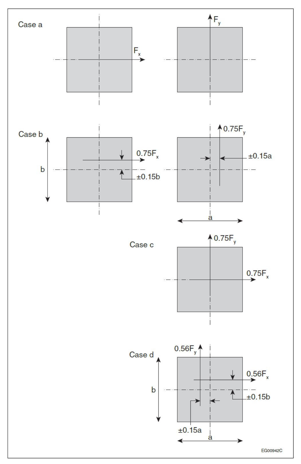 Plan diagrams of a rectangular building for load cases a to d, illustrating equivalent static lateral forces Fx and Fy and their eccentricities, including reduced forces 0.75Fx and 0.75Fy applied with ±0.15a and ±0.15b torsional offsets.