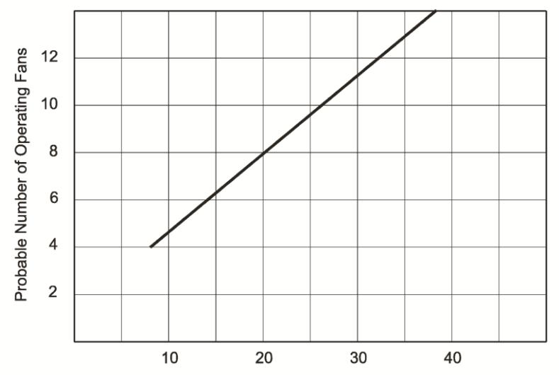 Graph of probable number of operating fans versus total number of installed fans, showing an approximately linear increase from 4 operating fans at 10 installed to 14 operating fans at 40 installed.
