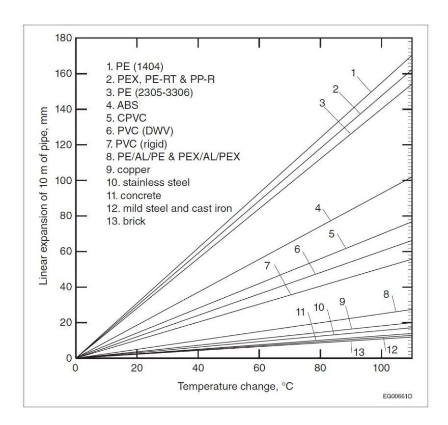 This Appendix note is explaining how to estimate thermal expansion in piping using the chart, and how to scale that value to actual pipe length.
The chart shows linear expansion (in mm) for 10 metres of pipe as temperature changes.
X-axis (horizontal) represents Temperature change (°C) – range from 0 to 110 °C
Y-axis (vertical) represents Expansion in millimetres per 10 m of pipe
Each sloped line corresponds to a specific pipe material, showing steepest slope for PE (1404), followed by PEX, PE-RT and PP-R, and progressively flatter curves for ABS, CPVC, PVC (DWV), rigid PVC, PE/AL/PE and PEX/AL/PEX, copper, stainless steel, concrete, mild steel and cast iron, and brick.
The chart is a design aid that gives quick, approximate expansion values, is always based on 10 m length, requiring scaling and reinforces that thermal movement is a critical consideration, especially for plastics.
