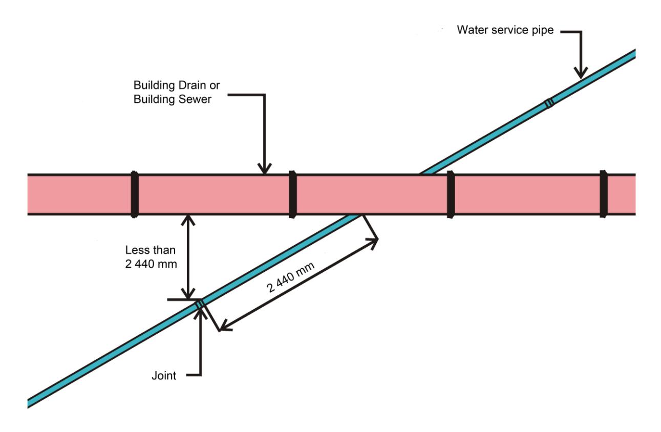 Plan view of a building sewer or drain intersected by a diagonally crossing water service pipe, indicating that the pipe joint must be located less than 2 440 mm of the crossing and the length of the water service pipe from the joint to the crossing is 2 440 mm.
7.3.5.6. (3) recognizes that in certain instances, the water service pipe and a building drain or building sewer may have to cross each other. In this case, the greatest risk of contamination to the potable water is through joints in the water service pipe under backflow conditions. To avoid this, the Code requires that there be no joints in the water service pipe within 2 440 mm horizontally of the intersection with the building drain or building sewer. The illustration below appears to meet this requirement; however it is intended that no joints in the water service line be located within 2 440 mm of the closest point on the building drain/sewer.