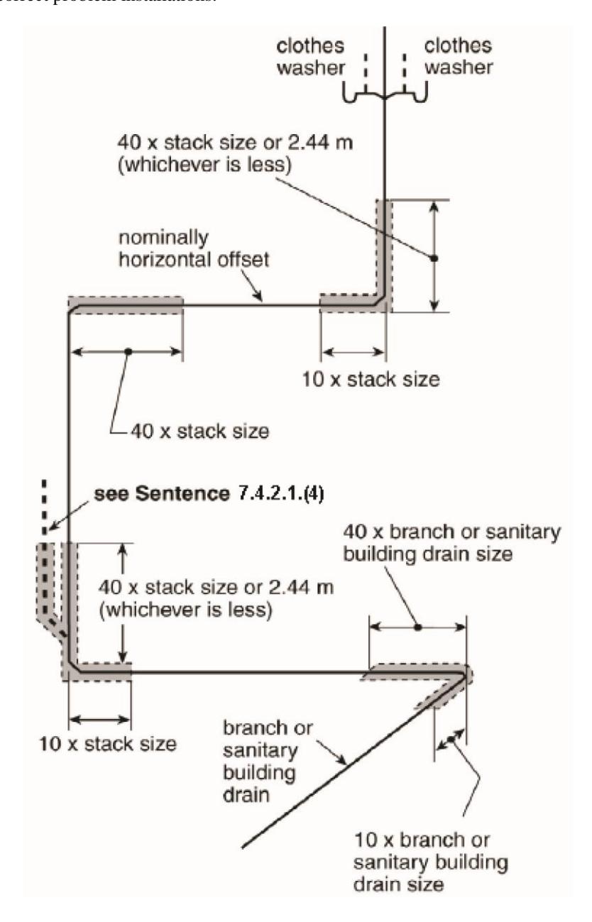 Schematic of a sanitary stack with upper and lower nominally horizontal offsets, showing required straight lengths of 40 times stack size or 2.44 m (whichever is less) before and after offsets, 10 times stack size at vertical transitions, and minimum horizontal distances of 40 times stack size or branch size between changes in direction for clothes washer (indicating P-traps and vents) and branch connections, as referenced in Sentence 7.4.2.1.(4).