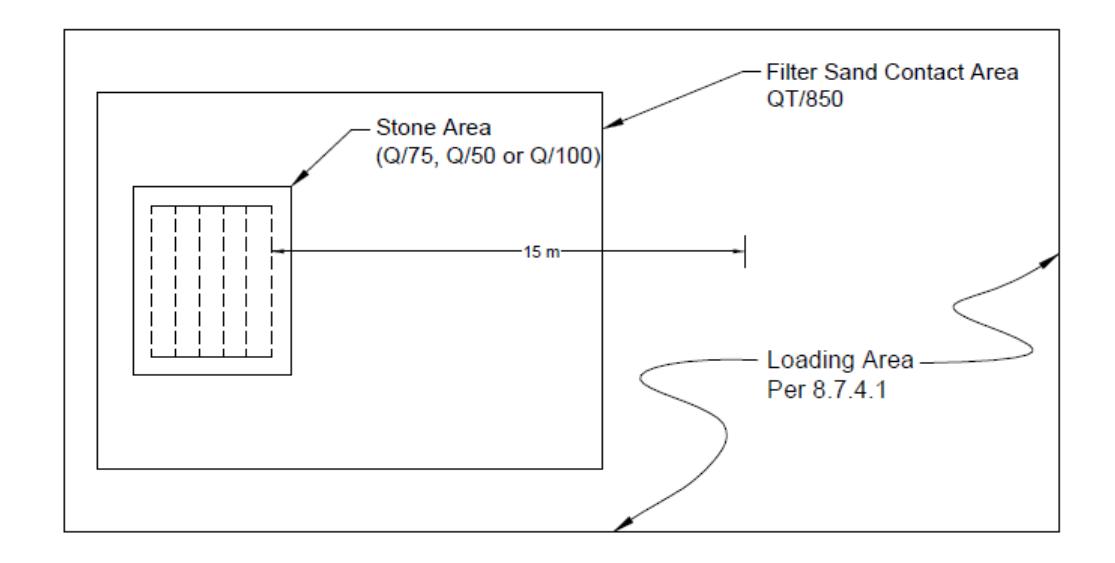 Plan view of a sand filter bed system showing a central stone distribution area sized at Q/75, Q/50 or Q/100 loading, surrounded by a larger filter sand contact area of QT/850, with a 15 m separation to the defined loading area per Sentence 8.7.4.1.