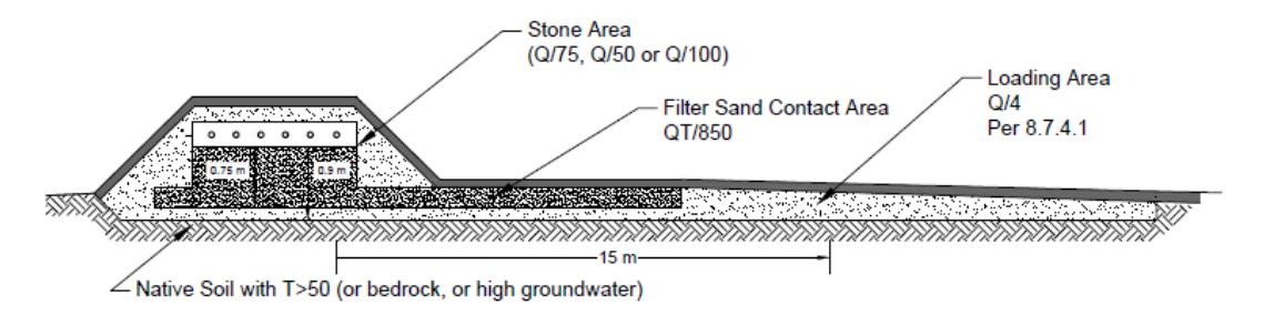 Longitudinal section through a raised sand filter bed showing a central stone distribution area above native soil with T > 50 (or bedrock or high groundwater), an underlying filter sand contact area of QT/850, a 15 m minimum length, and an overlying loading area of Q/4 per Sentence 8.7.4.1.