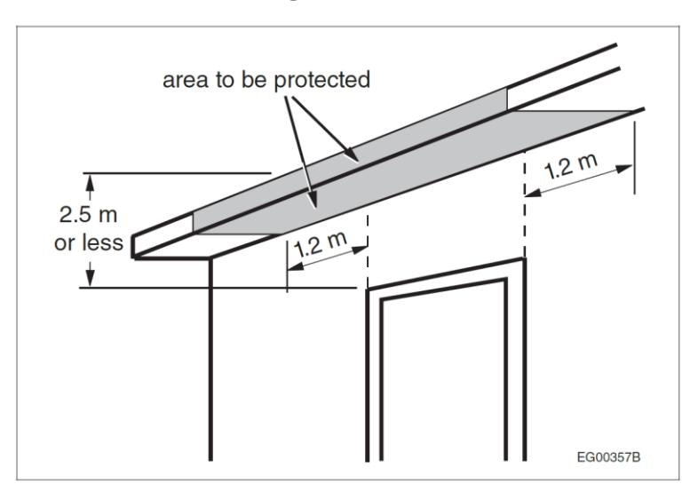 Sectional diagram of a sloped roof overhang above a doorway, highlighting a 2.5 m or lower projection where an area 1.2 m on each side of the doorway and 1.2 m upslope along the soffit must be protected with noncombustible or fire-resistive materials.
