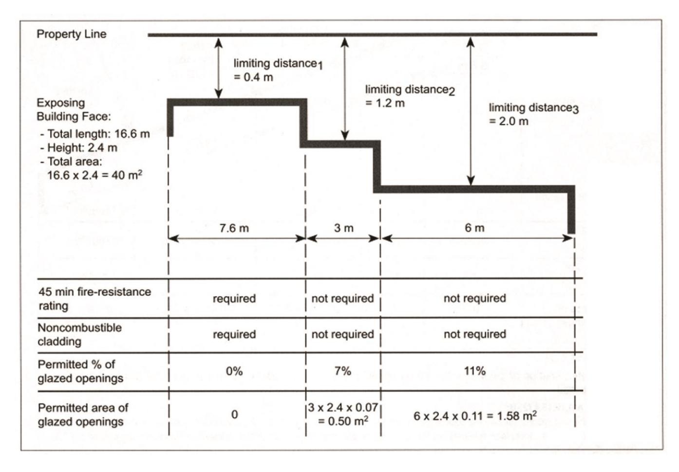 Plan and tabular summary for an irregular exposing building face 16.6 m long by 2.4 m high, stepped into three segments with limiting distances of 0.4 m, 1.2 m and 2.0 m, indicating where a 45-minute fire-resistance rating, noncombustible cladding, and specific percentages and areas of glazed openings are permitted.