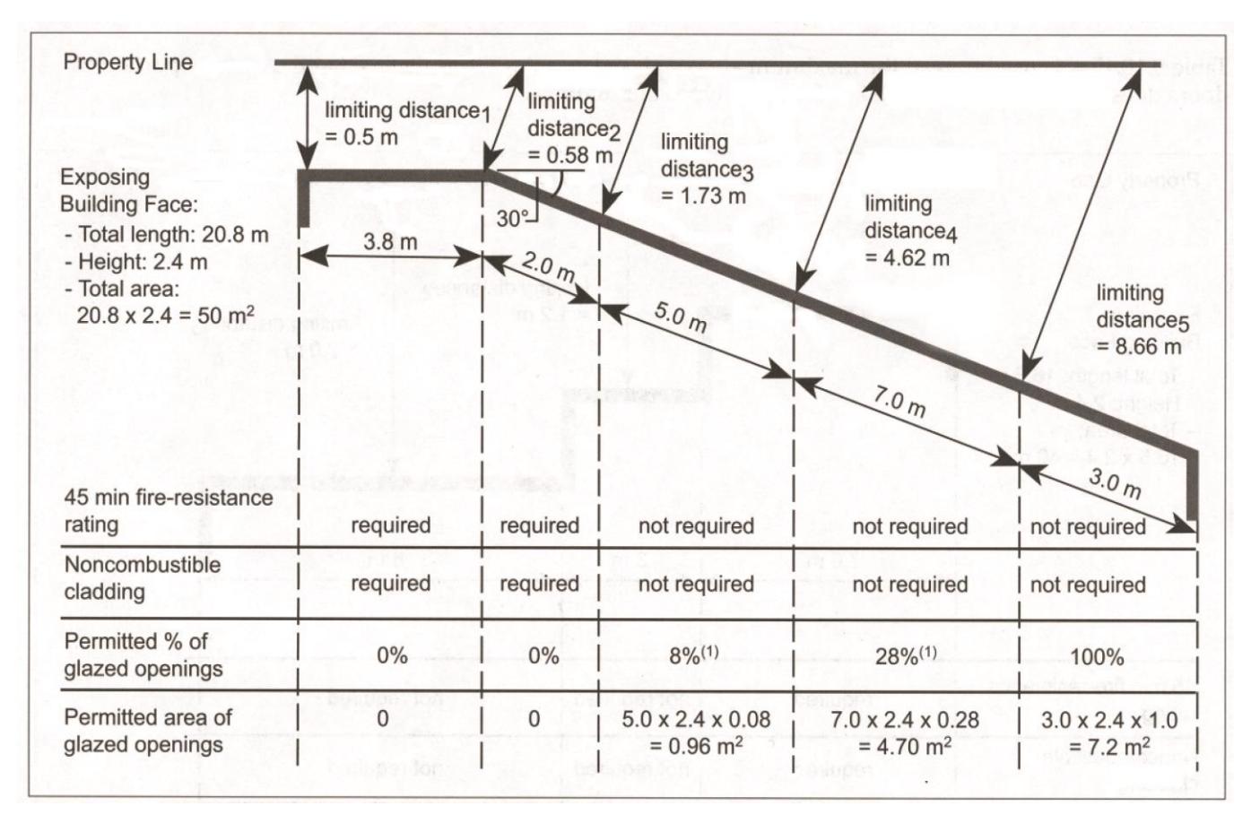 Plan and table for a sloping exposing building face 20.8 m long by 2.4 m high divided into five segments with limiting distances from 0.5 m to 8.66 m, showing which segments require a 45-minute fire-resistance rating and noncombustible cladding and the corresponding permitted percentages and areas of glazed openings.