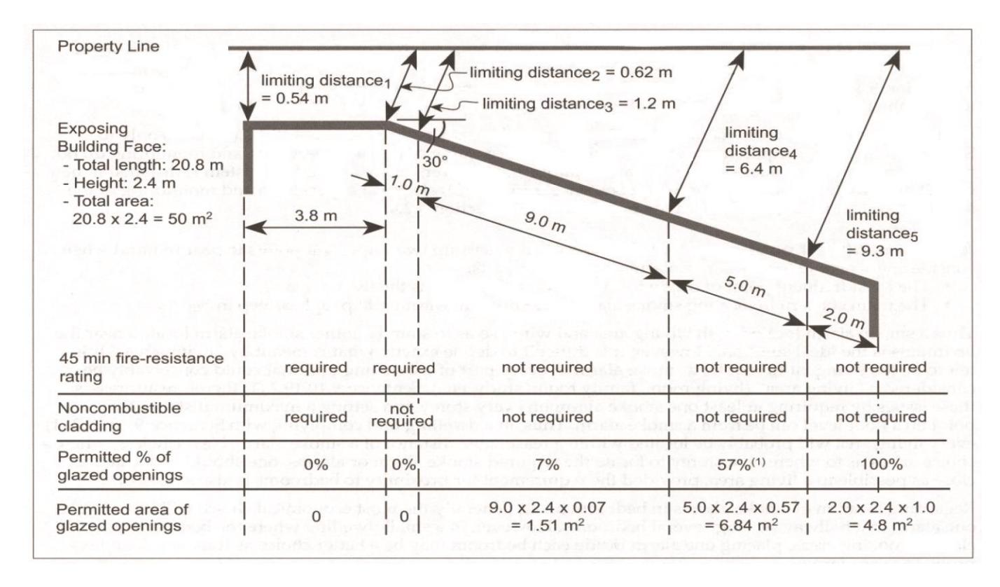 Plan and tabular summary for an exposing building face 20.8 m long by 2.4 m high stepped into five segments, with limiting distances ranging from 0.54 m to 9.3 m and intermediate 30° and 10° corners, indicating where a 45-minute fire-resistance rating and noncombustible cladding are required and the permitted percentages and areas of glazed openings from 0% to 100%.