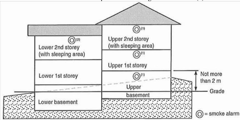 Sectional elevation of a split-level dwelling on sloping grade showing a lower basement, lower first storey, and lower second storey on one side and an upper basement, upper first storey and upper second storey with sleeping area on the other, each level annotated with smoke alarm symbols and a note that the grade difference between exits is not more than 2 m.