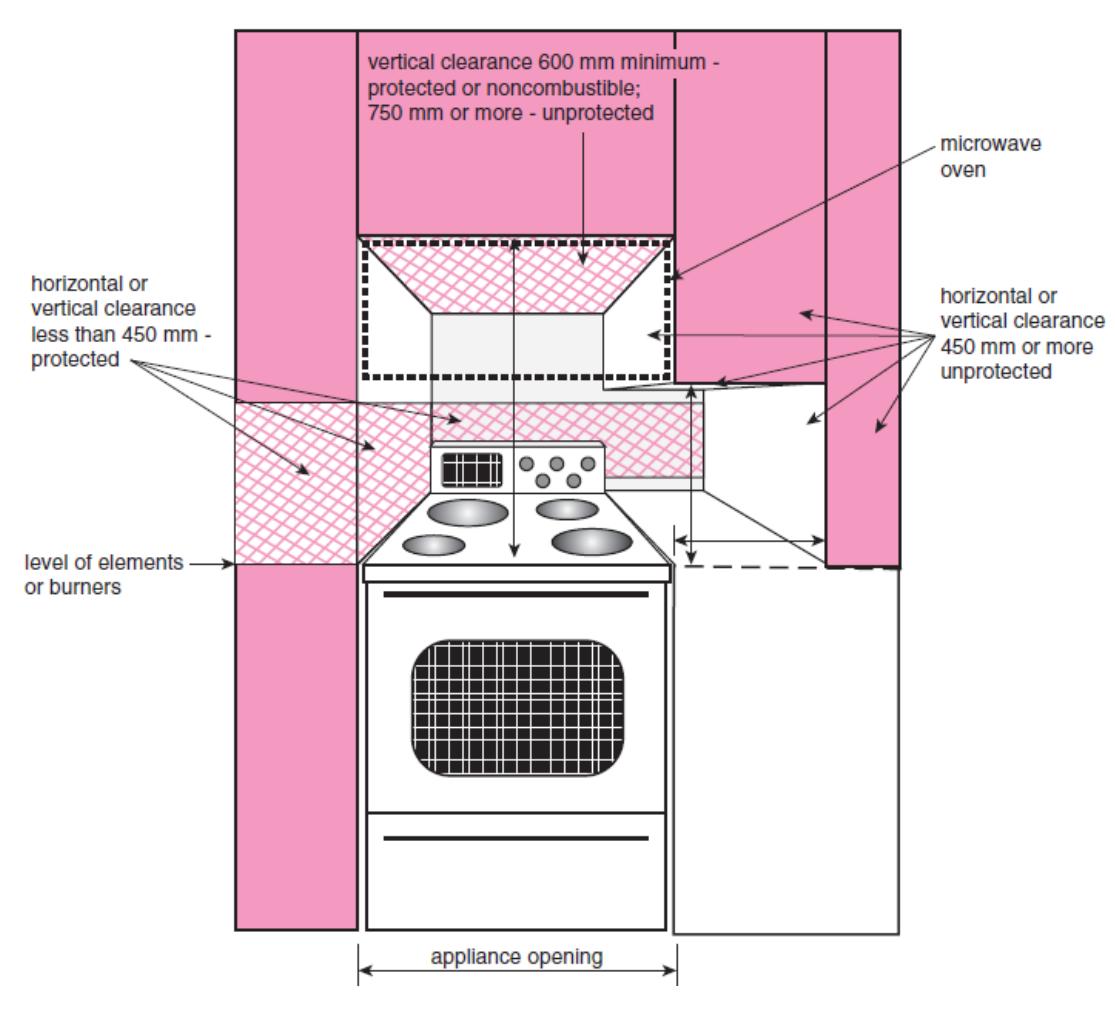 Front elevation of a freestanding electric range recessed between combustible cabinets with a microwave above, highlighting protected zones where horizontal or vertical clearances from burners are less than 450 mm, and unprotected pink-shaded wall surfaces where clearances are 450 mm or more or vertical clearance above the range is at least 750 mm.