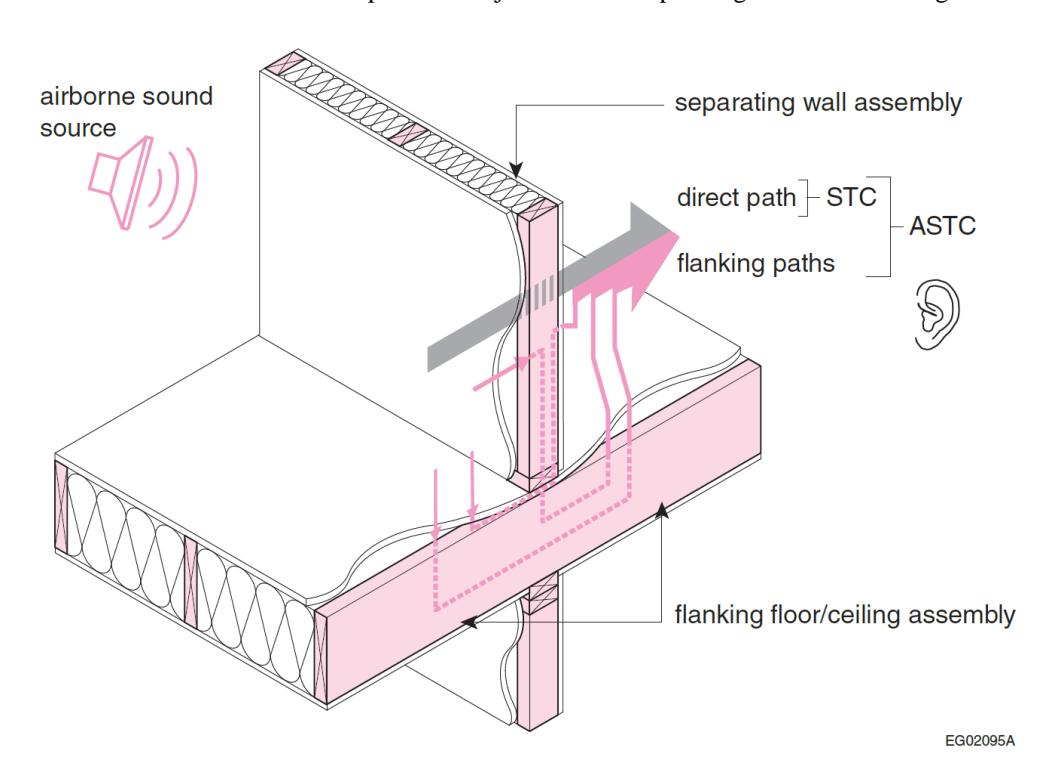 Perspective diagram of a separating wall and floor/ceiling assembly showing an airborne sound source on one side, a direct sound transmission path through the wall characterized by STC, and multiple flanking paths through the floor/ceiling into the receiving room, together defining the apparent sound transmission class (ASTC).