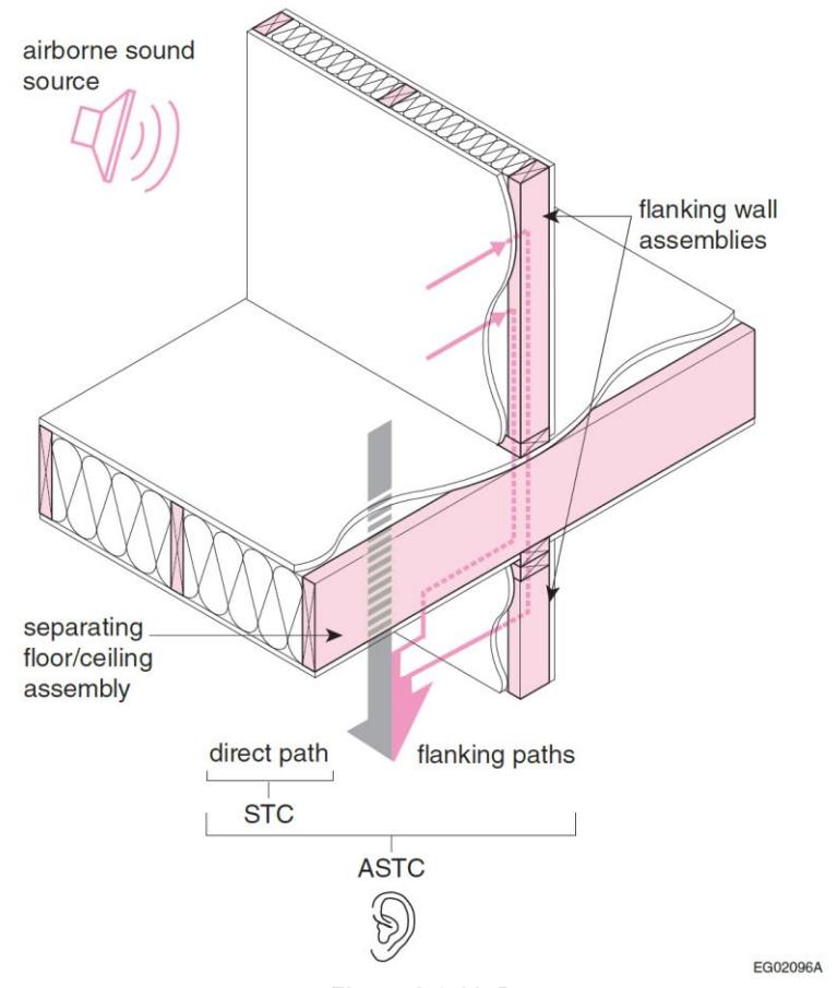 Perspective diagram of a separating floor/ceiling assembly with flanking wall assemblies, illustrating a direct sound path through the floor rated by STC and several flanking transmission paths via adjacent walls and floor intersections that contribute to the overall ASTC perceived in the receiving room.