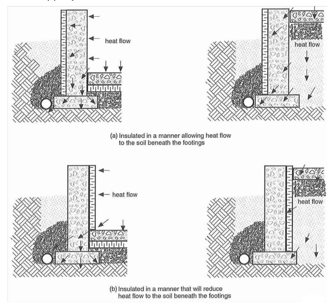 Four foundation wall sections comparing insulation layouts: in cases (a) heat flow arrows show insulation placed to allow heat from the building to reach soil beneath the footing, while in cases (b) insulation is configured so that heat flow to the soil under the footing is reduced, illustrating the impact of insulation placement on frost protection.