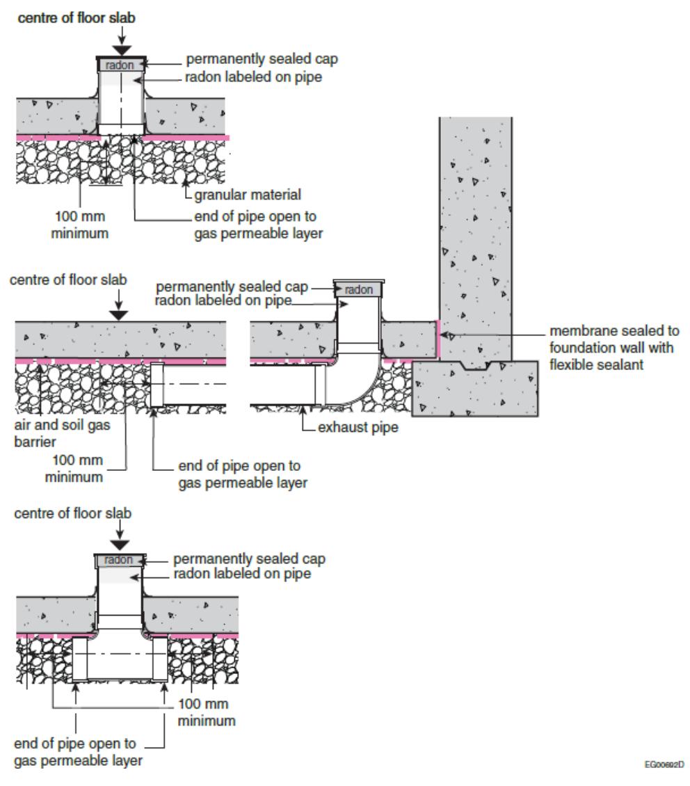 Three foundation slab details for rough-in radon mitigation piping, each showing a capped vertical pipe labelled 'radon' extending from the centre of a floor slab into a gas-permeable granular layer at least 100 mm thick, with one configuration connected to an exhaust pipe and membrane sealed to the foundation wall air and soil gas barrier.