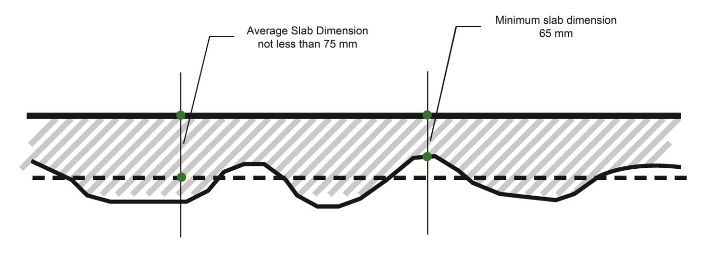 Profile of a concrete slab on a wavy subgrade, with shaded slab thickness and green markers indicating that the average slab dimension is not less than 75 mm while local low points may be reduced but must not fall below the minimum slab thickness of 65 mm.