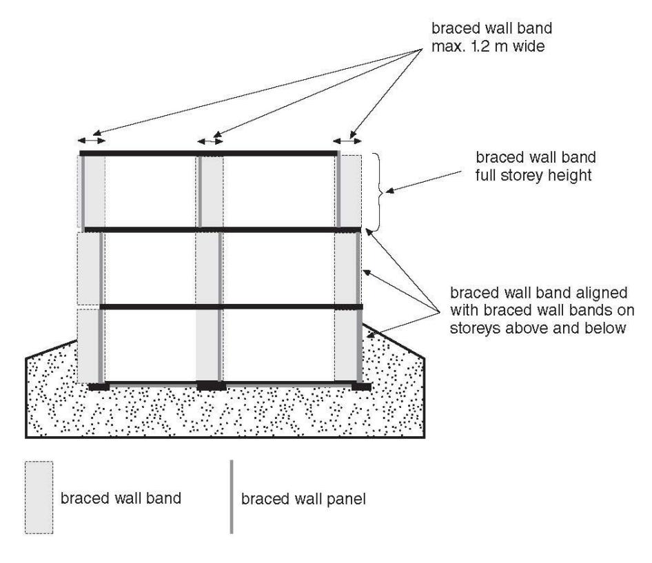 Elevation of a three-storey braced wall system showing vertical braced wall bands not more than 1.2 m wide extending full storey height and aligned with braced wall bands on storeys above and below, distinguishing braced wall bands from individual braced wall panels.