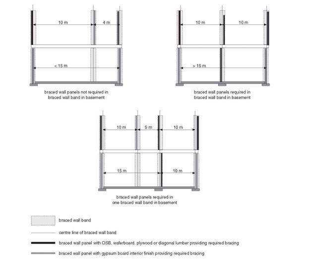 Three elevation diagrams of multi-storey braced wall systems indicating when braced wall panels are required in basement braced wall bands: no panels required when total length is less than 15 m, panels required when length exceeds 15 m, and panels required in at least one band when storey lengths differ.