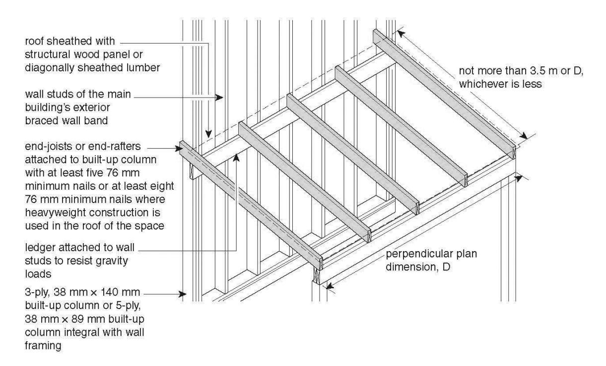 Isometric framing detail of a small roof or floor projection supported by joists bearing on a ledger attached to an exterior braced wall band and on a built-up column at the outer edge, with notes on minimum nail numbers and maximum perpendicular plan dimension D not exceeding 3.5 m.