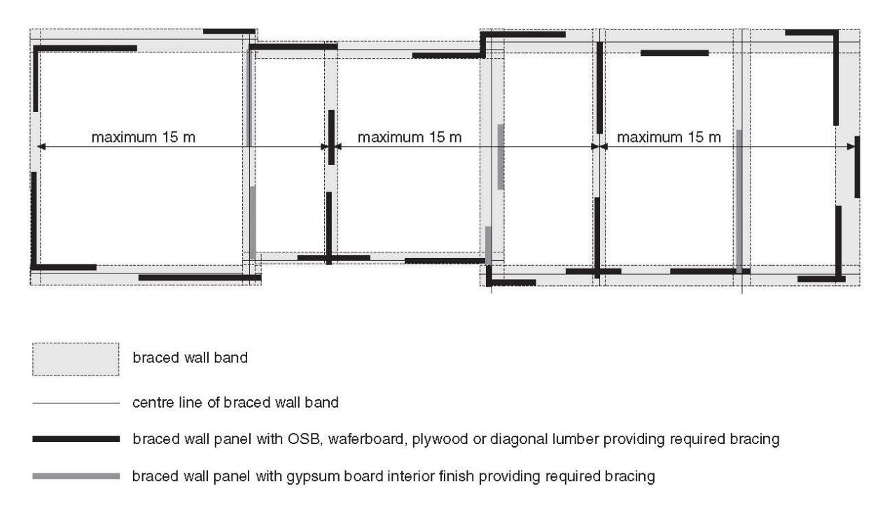 Plan of a long building showing braced wall bands subdividing the length into segments no greater than 15 m, with different braced wall panel materials—OSB or similar sheathing and interior gypsum board—providing the required lateral bracing.