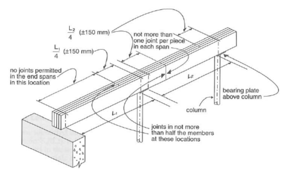 Perspective diagram of a built-up wood beam spanning between supports, showing permitted joint locations, no more than one joint per piece in each span, and joints in no more than half of the members at a support.