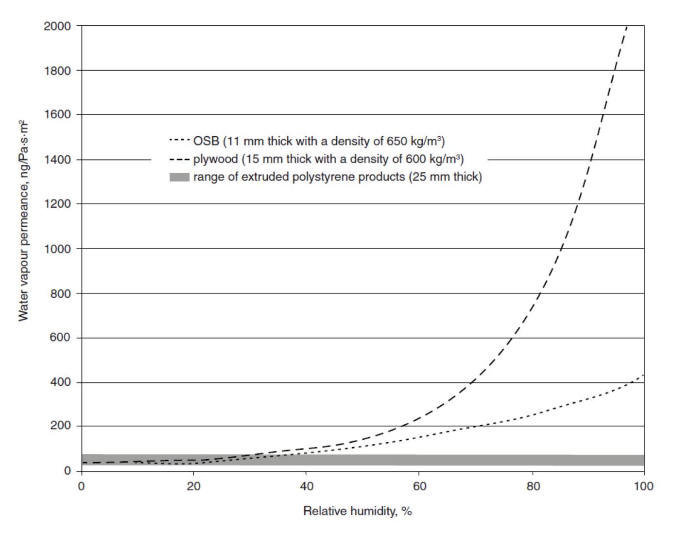 Graph of water vapour permeance versus relative humidity comparing OSB 11 mm thick at 650 kg/m³, plywood 15 mm thick at 600 kg/m³, and a shaded band representing 25 mm extruded polystyrene. It shows rapidly increasing permeance of plywood and OSB at high humidity while polystyrene remains low and nearly constant.