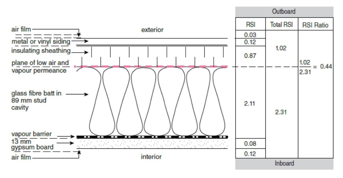 Wall section insulated with glass fibre batts in an 89 mm stud cavity, with metal or vinyl siding and insulating sheathing outside and a vapour barrier with 13 mm gypsum board inside, indicating the plane of low air and vapour permeance and an accompanying table giving RSI values and outboard/inboard RSI ratio of 0.44.