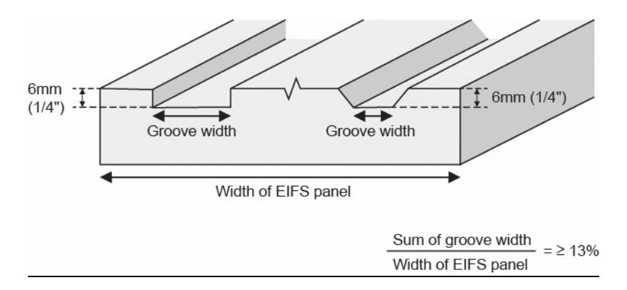 Perspective view of an EIFS panel with shallow grooves cut across its width, each groove 6 mm deep, and a note that the sum of groove widths must be at least 13% of the panel width to control cracking.