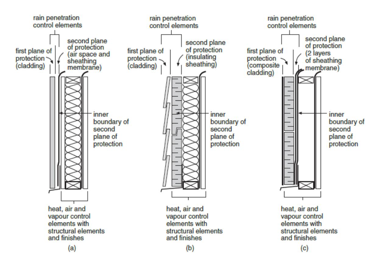 Three schematic wall sections illustrating drained and vented rainscreen assemblies, each showing a first plane of protection at the cladding, a second plane of protection formed by an air space and sheathing membrane or insulating sheathing, and inner boundaries where heat, air and vapour control elements and structural finishes are located.