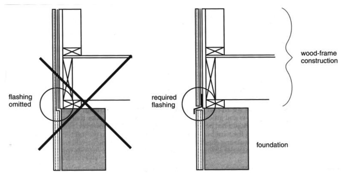 Two wall–foundation junction details comparing a noncompliant condition with flashing omitted, marked with a large X, and a compliant condition where flashing is installed at the transition between wood-frame construction and the foundation to shed water away from the joint.