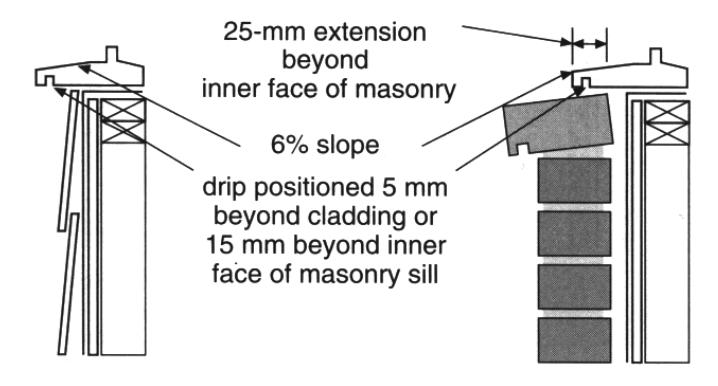 Two parapet or sill flashing details showing a metal drip edge with a 6% slope and an overhang extending 25 mm beyond the inner face of masonry, with the drip positioned 5 mm beyond the cladding or 15 mm beyond the inner face of a masonry sill to direct water away from the wall.