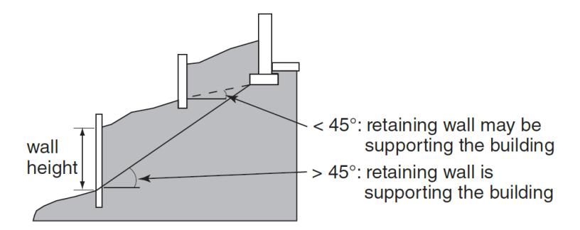 Sectional diagram of a building founded near a retaining wall, showing two rays drawn from the building footing to the top of the wall; when the line of influence is less than 45° from horizontal the retaining wall may be supporting the building, and when it is greater than 45° the retaining wall is deemed to be supporting the building.
